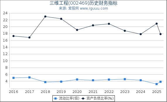 三维工程(002469)股东权益比率、固定资产比率等历史财务指标图