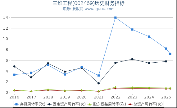 三维工程(002469)股东权益比率、固定资产比率等历史财务指标图