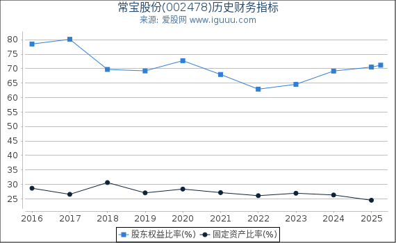 常宝股份(002478)股东权益比率、固定资产比率等历史财务指标图