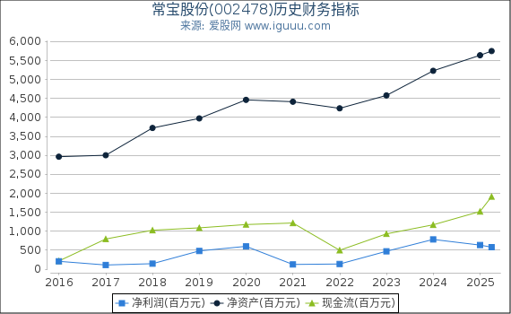 常宝股份(002478)股东权益比率、固定资产比率等历史财务指标图