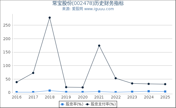 常宝股份(002478)股东权益比率、固定资产比率等历史财务指标图