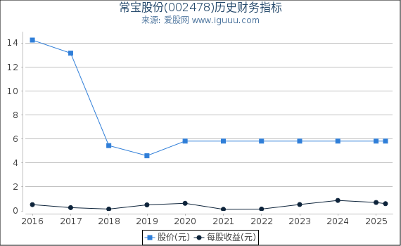 常宝股份(002478)股东权益比率、固定资产比率等历史财务指标图