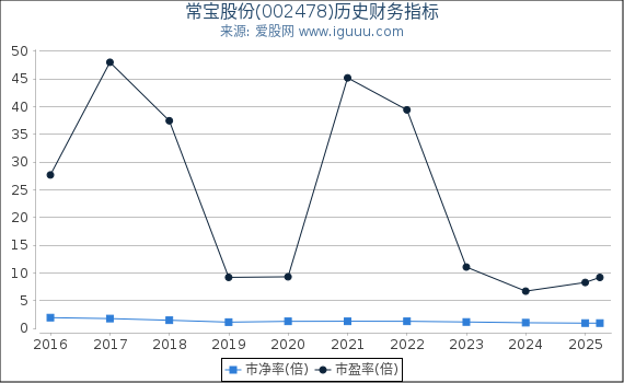 常宝股份(002478)股东权益比率、固定资产比率等历史财务指标图