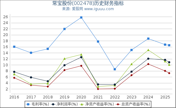 常宝股份(002478)股东权益比率、固定资产比率等历史财务指标图
