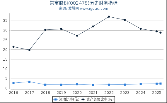 常宝股份(002478)股东权益比率、固定资产比率等历史财务指标图