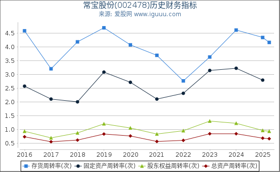 常宝股份(002478)股东权益比率、固定资产比率等历史财务指标图