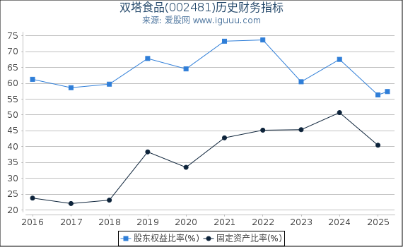 双塔食品(002481)股东权益比率、固定资产比率等历史财务指标图