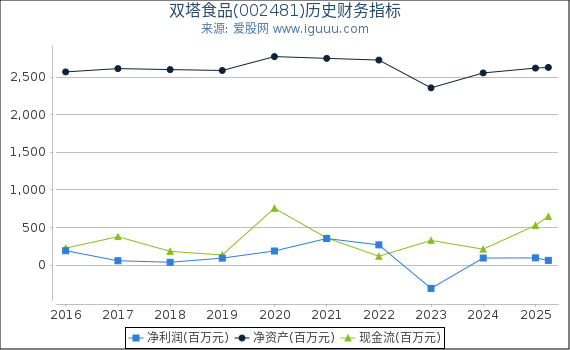 双塔食品(002481)股东权益比率、固定资产比率等历史财务指标图