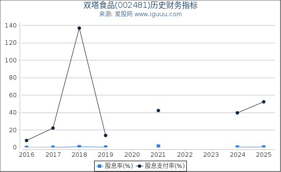 双塔食品(002481)股东权益比率、固定资产比率等历史财务指标图