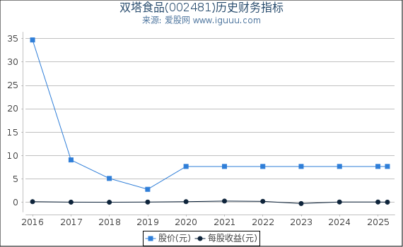 双塔食品(002481)股东权益比率、固定资产比率等历史财务指标图