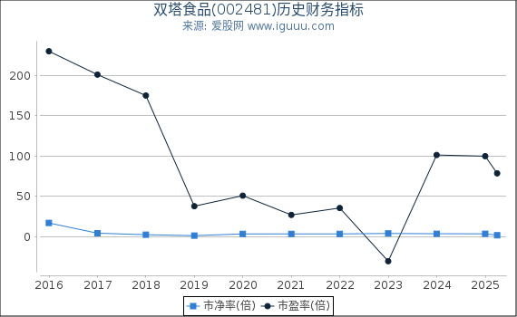 双塔食品(002481)股东权益比率、固定资产比率等历史财务指标图