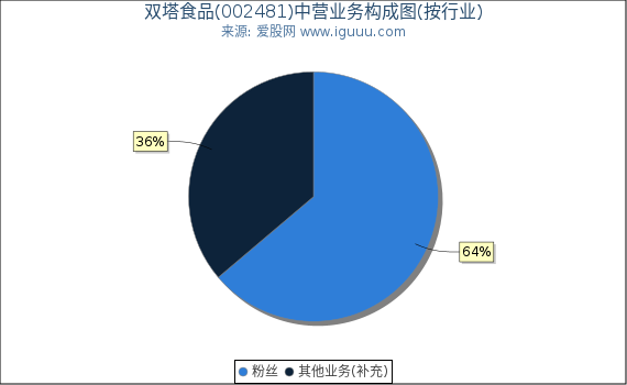 双塔食品(002481)主营业务构成图（按行业）