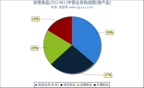 双塔食品(002481)主营业务构成图（按产品）