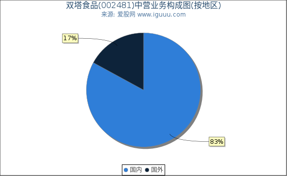 双塔食品(002481)主营业务构成图（按地区）