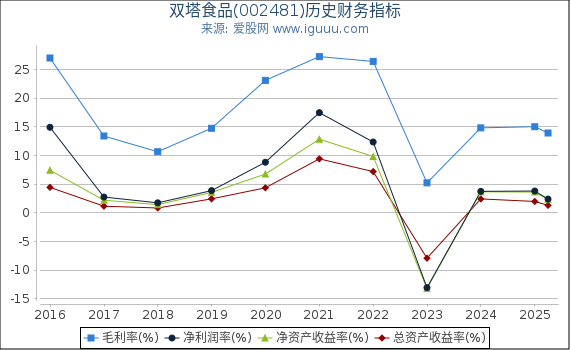 双塔食品(002481)股东权益比率、固定资产比率等历史财务指标图
