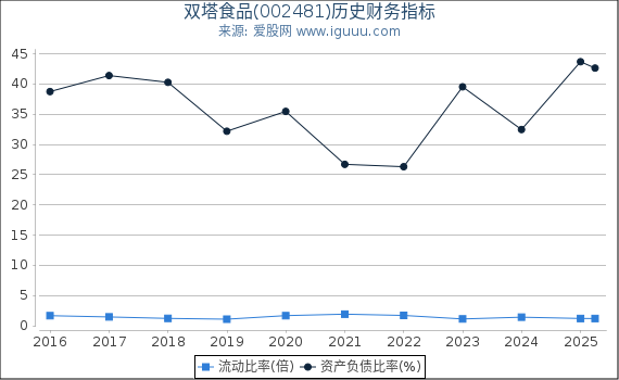 双塔食品(002481)股东权益比率、固定资产比率等历史财务指标图
