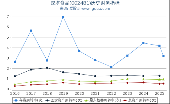 双塔食品(002481)股东权益比率、固定资产比率等历史财务指标图