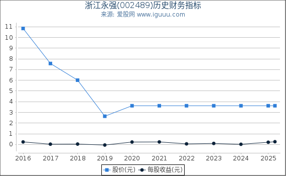 浙江永强(002489)股东权益比率、固定资产比率等历史财务指标图