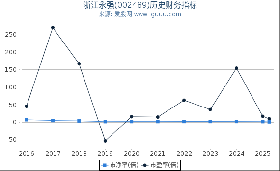 浙江永强(002489)股东权益比率、固定资产比率等历史财务指标图