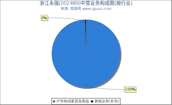 浙江永强(002489)主营业务构成图（按行业）