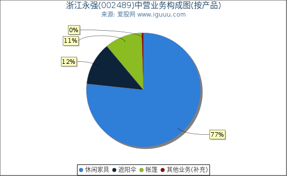 浙江永强(002489)主营业务构成图（按产品）