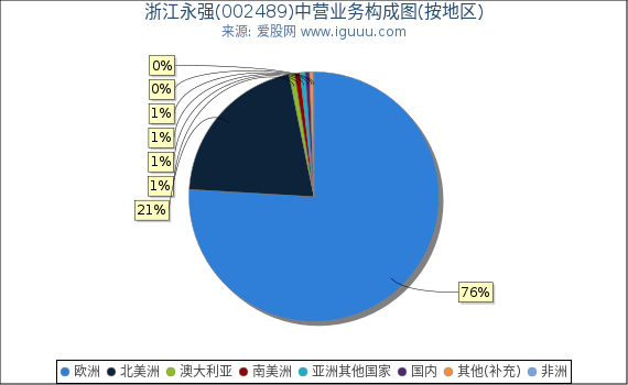 浙江永强(002489)主营业务构成图（按地区）