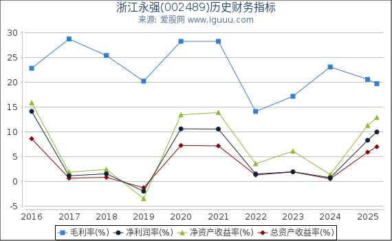 浙江永强(002489)股东权益比率、固定资产比率等历史财务指标图