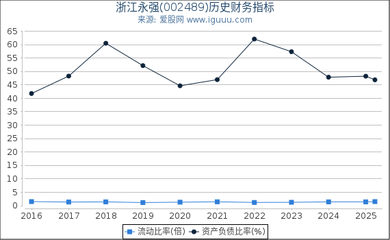 浙江永强(002489)股东权益比率、固定资产比率等历史财务指标图