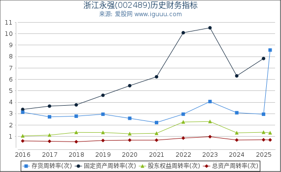 浙江永强(002489)股东权益比率、固定资产比率等历史财务指标图