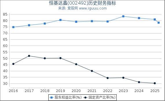恒基达鑫(002492)股东权益比率、固定资产比率等历史财务指标图