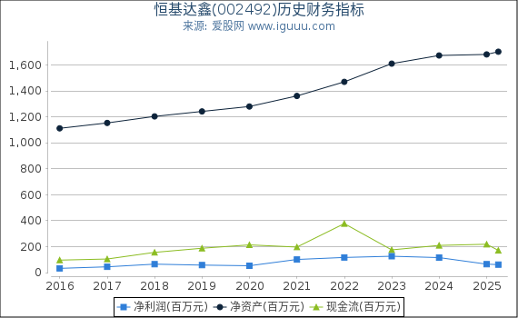 恒基达鑫(002492)股东权益比率、固定资产比率等历史财务指标图