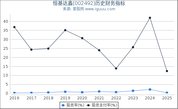 恒基达鑫(002492)股东权益比率、固定资产比率等历史财务指标图