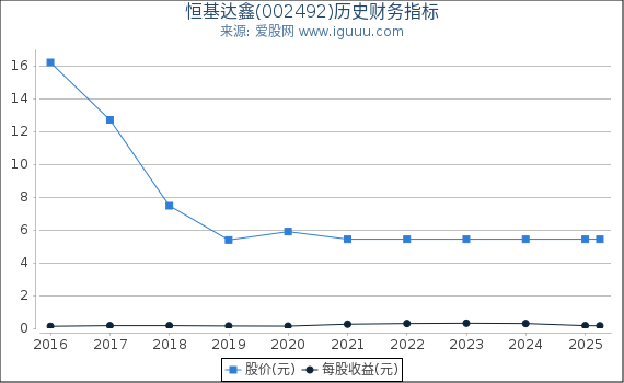 恒基达鑫(002492)股东权益比率、固定资产比率等历史财务指标图