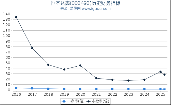 恒基达鑫(002492)股东权益比率、固定资产比率等历史财务指标图
