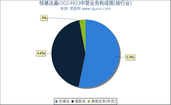 恒基达鑫(002492)主营业务构成图（按行业）