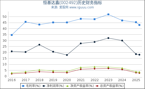 恒基达鑫(002492)股东权益比率、固定资产比率等历史财务指标图
