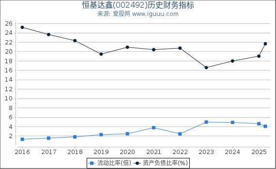 恒基达鑫(002492)股东权益比率、固定资产比率等历史财务指标图