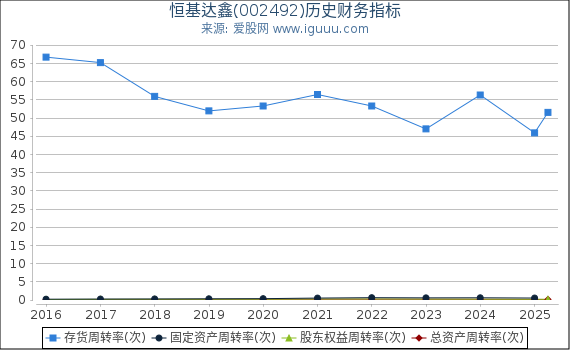 恒基达鑫(002492)股东权益比率、固定资产比率等历史财务指标图