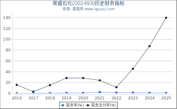 荣盛石化(002493)股东权益比率、固定资产比率等历史财务指标图