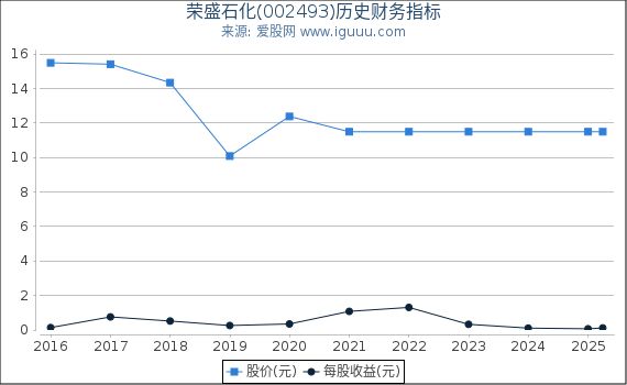 荣盛石化(002493)股东权益比率、固定资产比率等历史财务指标图