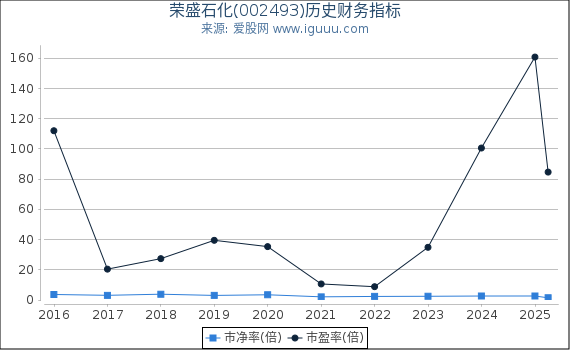 荣盛石化(002493)股东权益比率、固定资产比率等历史财务指标图