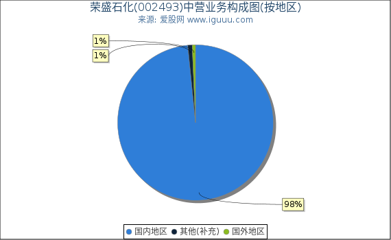 荣盛石化(002493)主营业务构成图（按地区）
