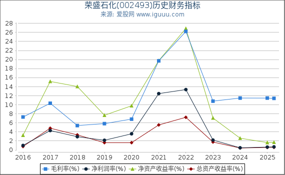 荣盛石化(002493)股东权益比率、固定资产比率等历史财务指标图