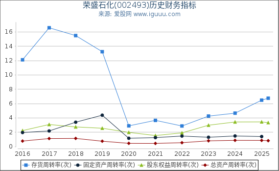 荣盛石化(002493)股东权益比率、固定资产比率等历史财务指标图