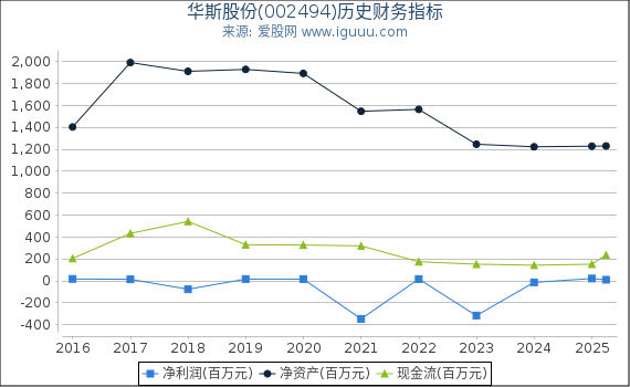华斯股份(002494)股东权益比率、固定资产比率等历史财务指标图