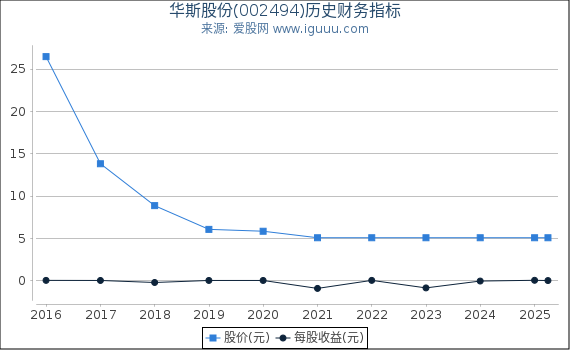 华斯股份(002494)股东权益比率、固定资产比率等历史财务指标图