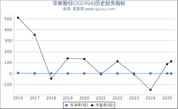 华斯股份(002494)股东权益比率、固定资产比率等历史财务指标图