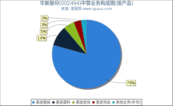 华斯股份(002494)主营业务构成图（按产品）