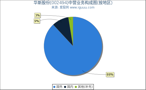 华斯股份(002494)主营业务构成图（按地区）