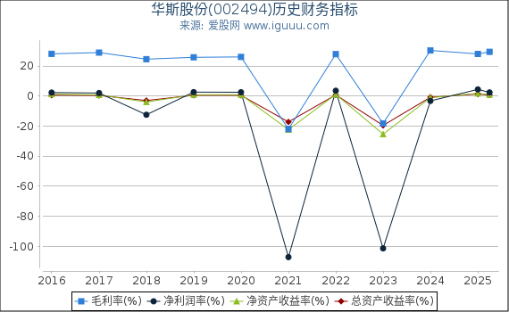华斯股份(002494)股东权益比率、固定资产比率等历史财务指标图